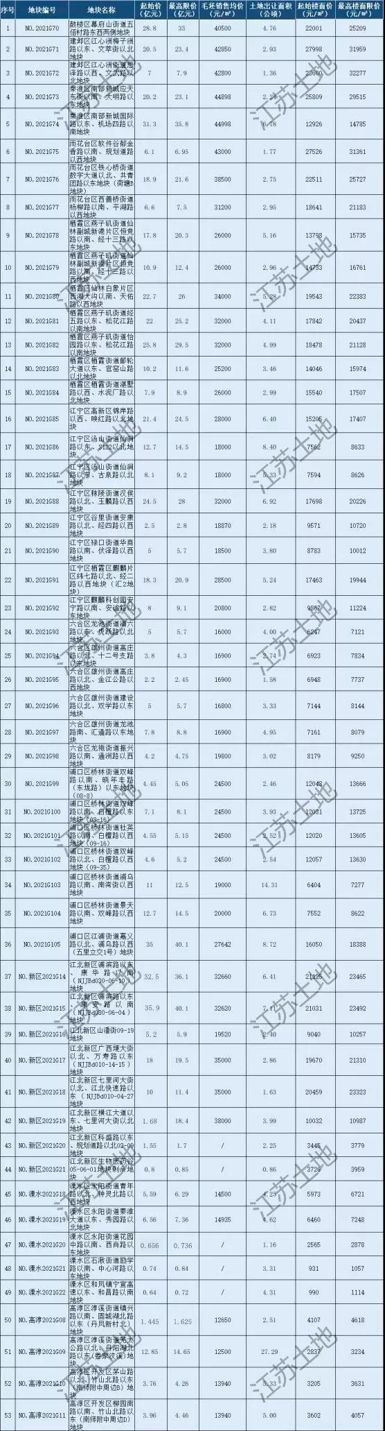 刚刚南京第二批“两集中”53幅地公告出炉